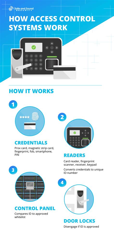 access control system steps